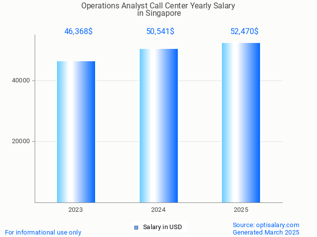 operations analyst call center salary in singapore 2025 operations analyst call center salary in singapore 2025