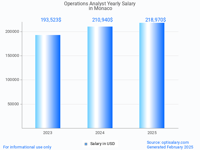 operations analyst salary in monaco 2025 operations analyst salary in monaco 2025