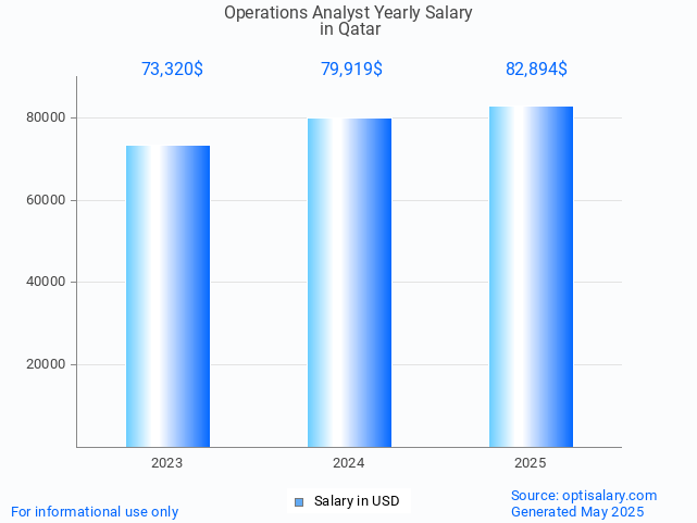 operations analyst salary in qatar 2025 operations analyst salary in qatar 2025