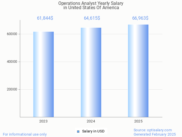 operations analyst salary in united states of america 2025 operations analyst salary in united states of america 2025