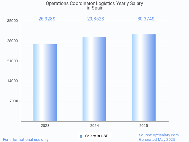 operations coordinator logistics salary in spain 2025 operations coordinator logistics salary in spain 2025