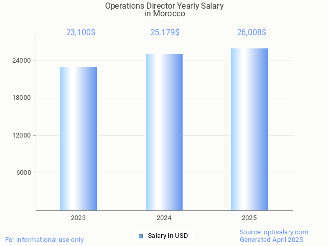 operations director salary in morocco 2025 operations director salary in morocco 2025