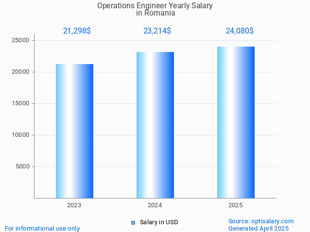 operations engineer salary in romania 2025 operations engineer salary in romania 2025