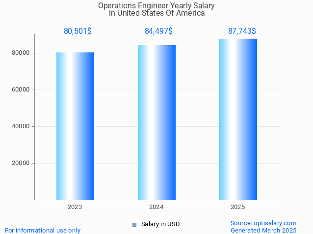 operations engineer salary in united states of america 2025 operations engineer salary in united states of america 2025