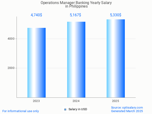 operations manager banking salary in philippines 2025 operations manager banking salary in philippines 2025