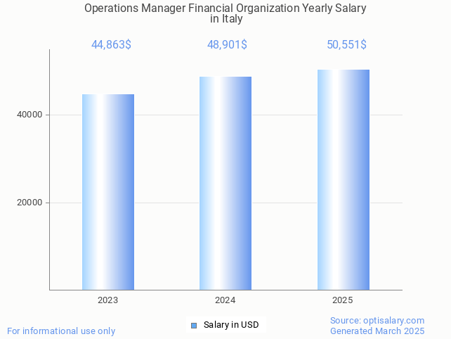 operations manager financial organization salary in italy 2025