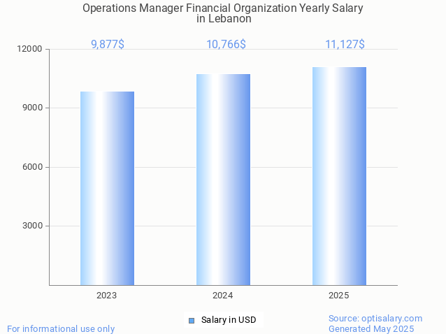 operations manager financial organization salary in lebanon 2025 operations manager financial organization salary in lebanon 2025