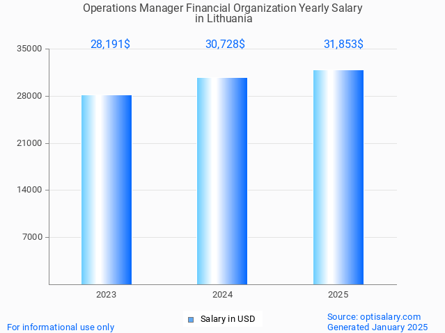 operations manager financial organization salary in lithuania 2025 operations manager financial organization salary in lithuania 2025