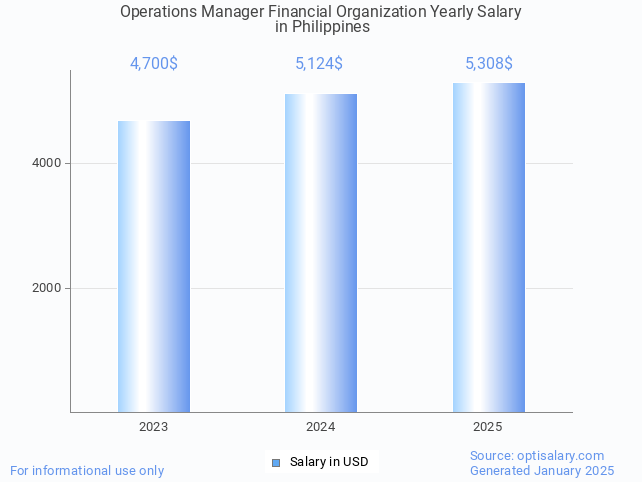 operations manager financial organization salary in philippines 2025 operations manager financial organization salary in philippines 2025