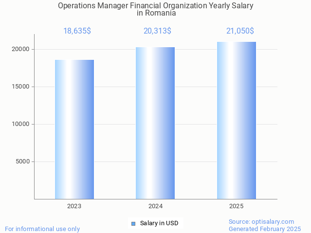 operations manager financial organization salary in romania 2025 operations manager financial organization salary in romania 2025