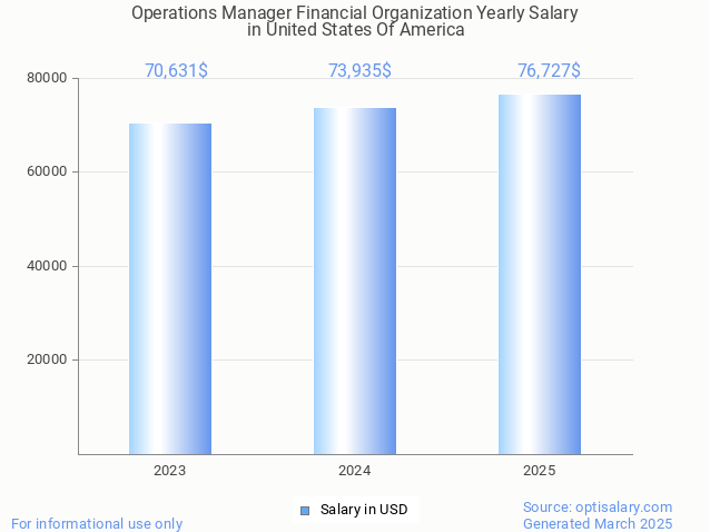 operations manager financial organization salary in united states of america 2025 operations manager financial organization salary in united states of america 2025