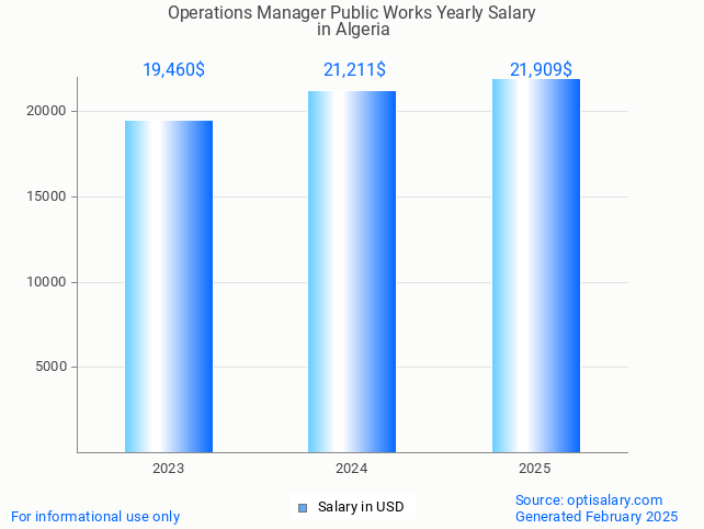 operations manager public works salary in algeria 2025 operations manager public works salary in algeria 2025