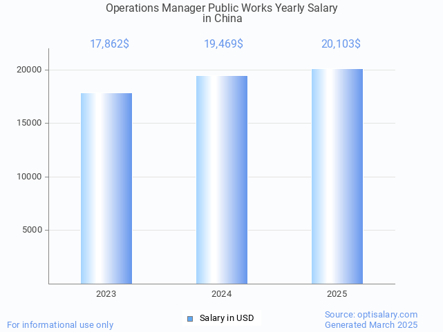 operations manager public works salary in china 2025 operations manager public works salary in china 2025