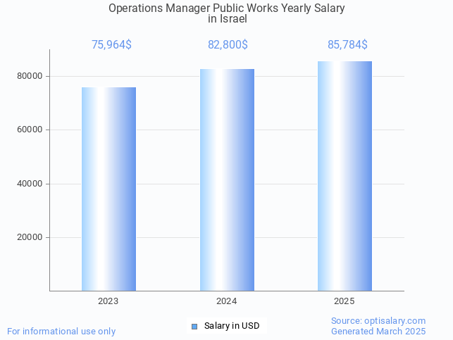 operations manager public works salary in israel 2025