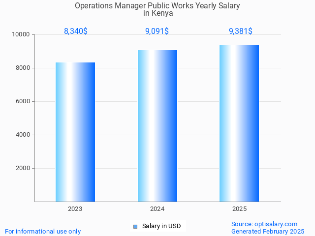 operations manager public works salary in kenya 2025 operations manager public works salary in kenya 2025