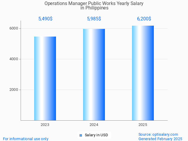 operations manager public works salary in philippines 2025 operations manager public works salary in philippines 2025