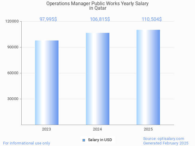 operations manager public works salary in qatar 2025