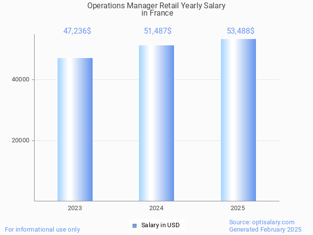 operations manager retail salary in france 2025 operations manager retail salary in france 2025