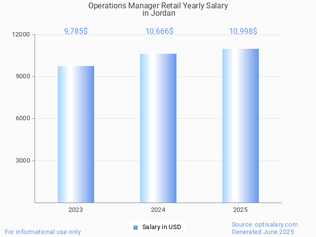 operations manager retail salary in jordan 2025 operations manager retail salary in jordan 2025