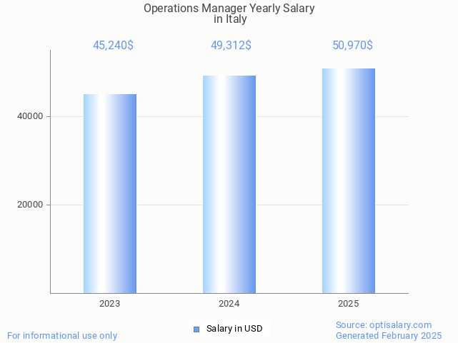 operations manager salary in italy 2025 operations manager salary in italy 2025