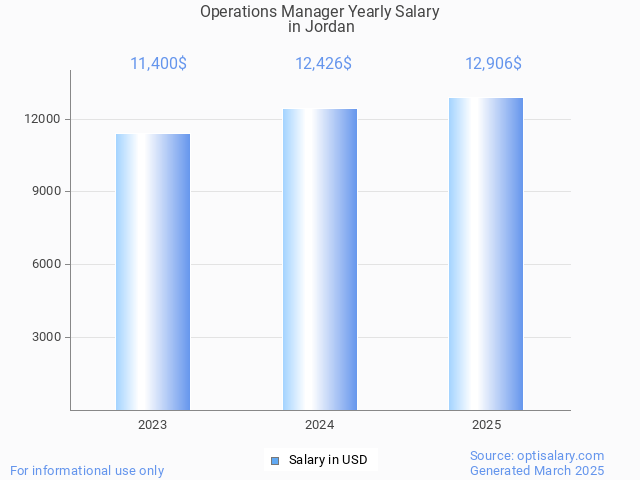 operations manager salary in jordan 2025 operations manager salary in jordan 2025