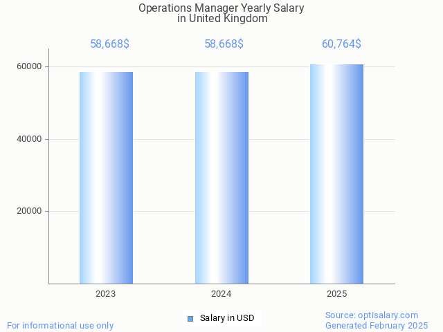 operations manager salary in united kingdom 2025 operations manager salary in united kingdom 2025
