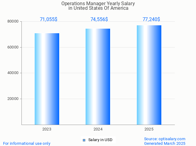 operations manager salary in united states of america 2025 operations manager salary in united states of america 2025