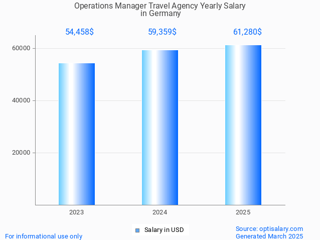 operations manager travel agency salary in germany 2025 operations manager travel agency salary in germany 2025