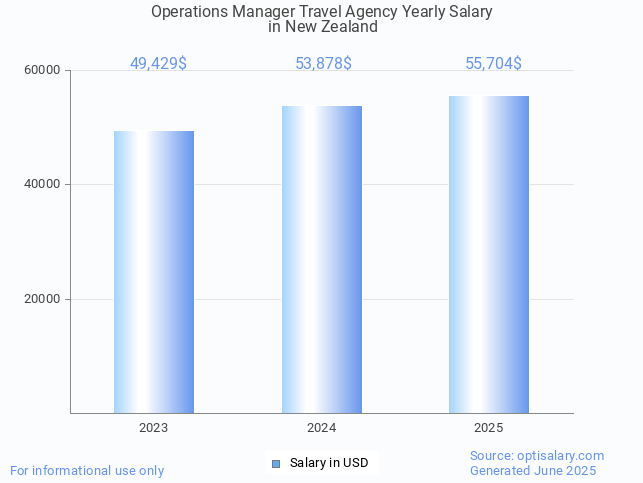 operations manager travel agency salary in new zealand 2025 operations manager travel agency salary in new zealand 2025