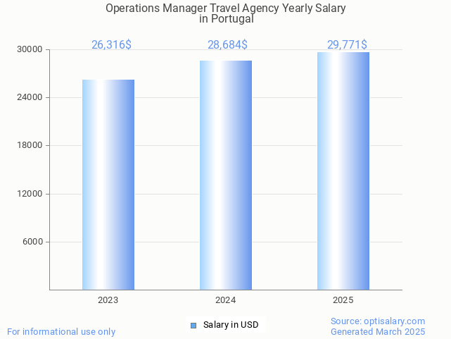 operations manager travel agency salary in portugal 2025 operations manager travel agency salary in portugal 2025