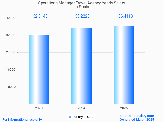 operations manager travel agency salary in spain 2025 operations manager travel agency salary in spain 2025