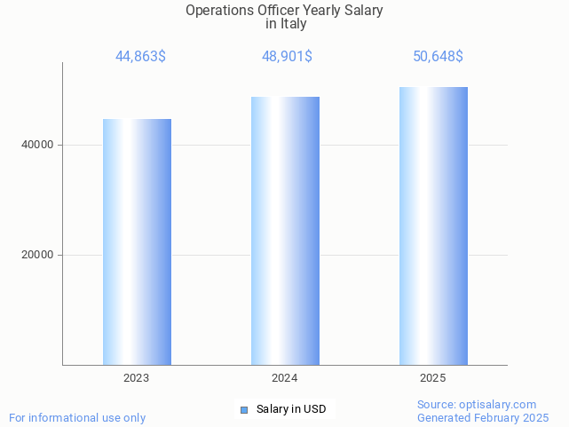operations officer salary in italy 2025 operations officer salary in italy 2025
