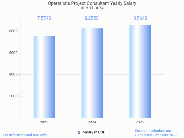 operations project consultant salary in sri lanka 2025 operations project consultant salary in sri lanka 2025