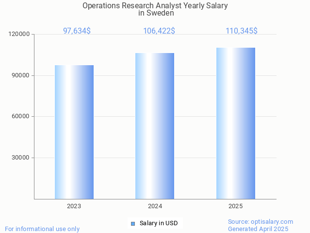 operations research analyst salary in sweden 2025 operations research analyst salary in sweden 2025