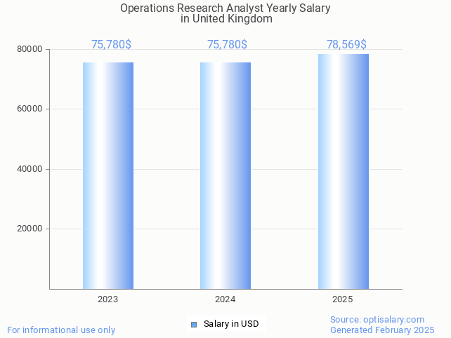 operations research analyst salary in united kingdom 2025 operations research analyst salary in united kingdom 2025