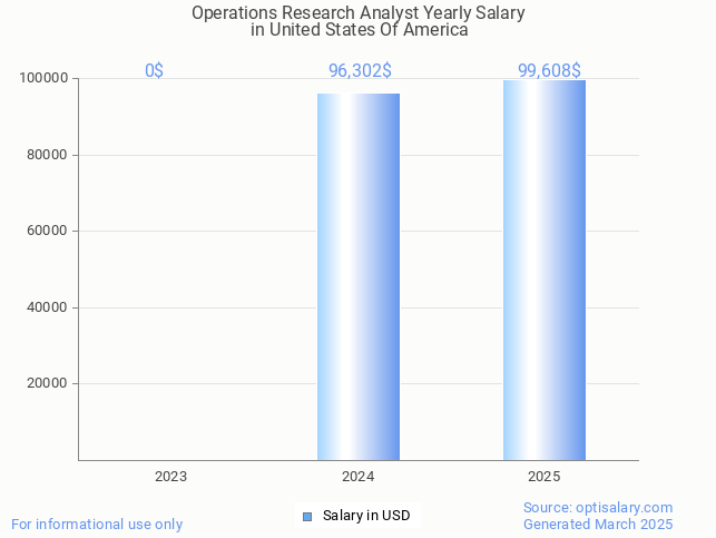 operations research analyst salary in united states of america 2025 operations research analyst salary in united states of america 2025