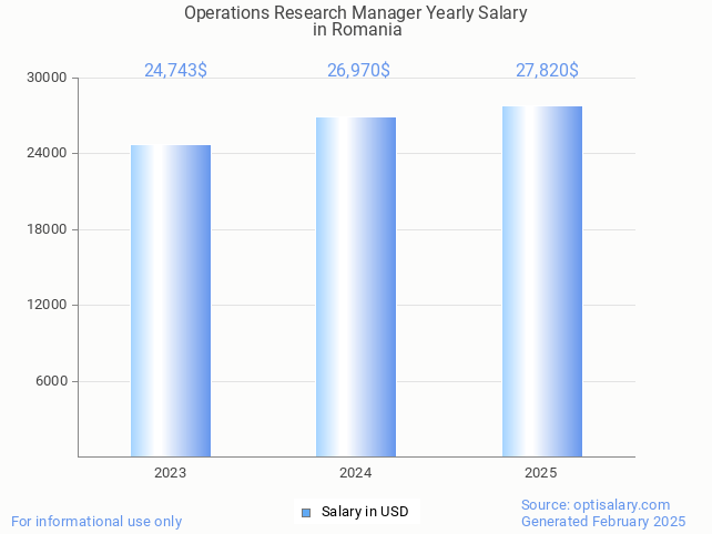 operations research manager salary in romania 2025 operations research manager salary in romania 2025