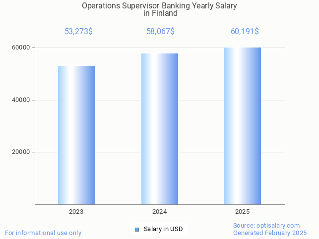 operations supervisor banking salary in finland 2025 operations supervisor banking salary in finland 2025