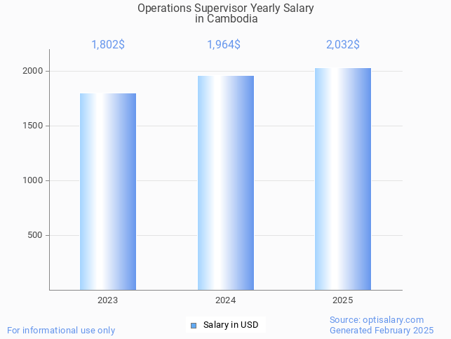 operations supervisor salary in cambodia 2025 operations supervisor salary in cambodia 2025