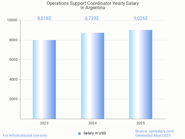 operations support coordinator salary in argentina 2025 operations support coordinator salary in argentina 2025