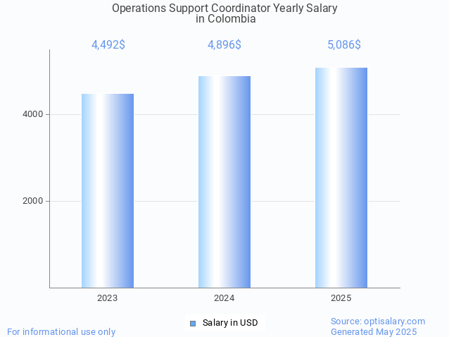 operations support coordinator salary in colombia 2025 operations support coordinator salary in colombia 2025