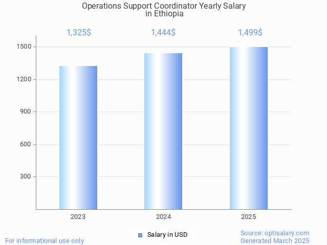 operations support coordinator salary in ethiopia 2025 operations support coordinator salary in ethiopia 2025