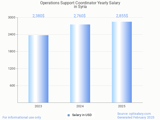 operations support coordinator salary in syria 2025