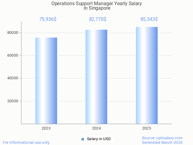 operations support manager salary in singapore 2025 operations support manager salary in singapore 2025