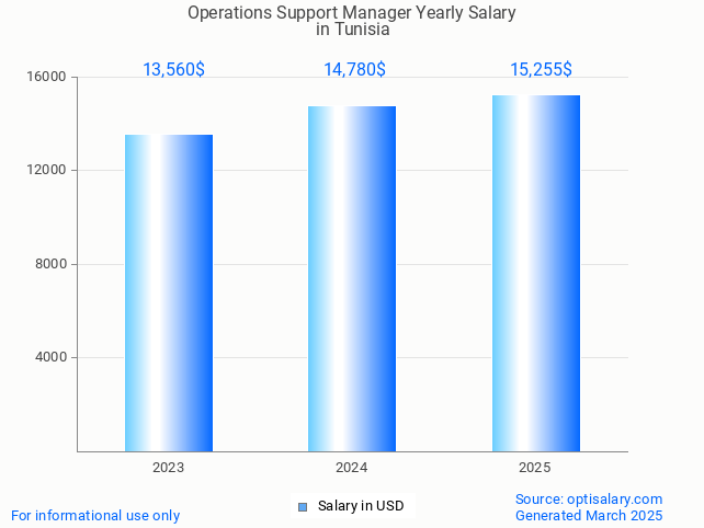 operations support manager salary in tunisia 2025 operations support manager salary in tunisia 2025