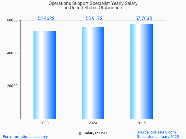 operations support specialist salary in united states of america 2025 operations support specialist salary in united states of america 2025