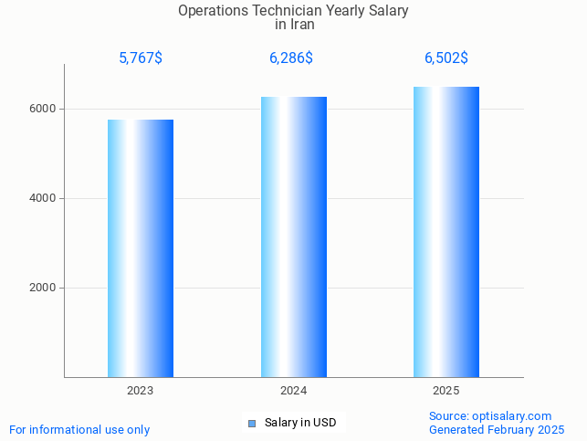 operations technician salary in iran 2025 operations technician salary in iran 2025