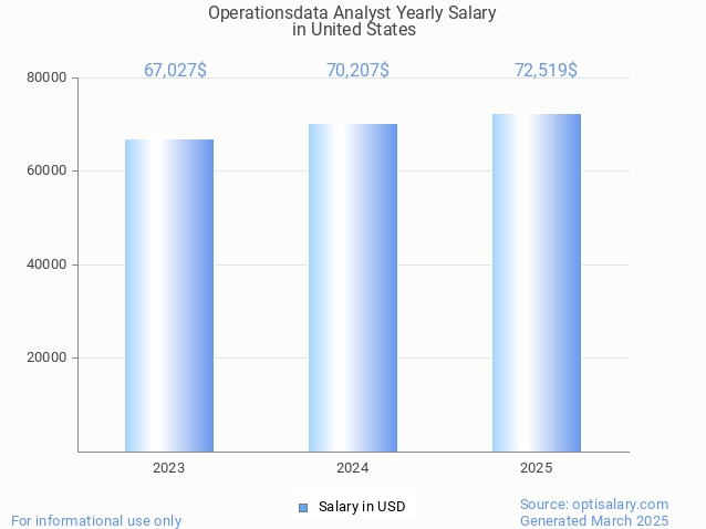 operationsdata analyst salary in united states 2025 operationsdata analyst salary in united states 2025