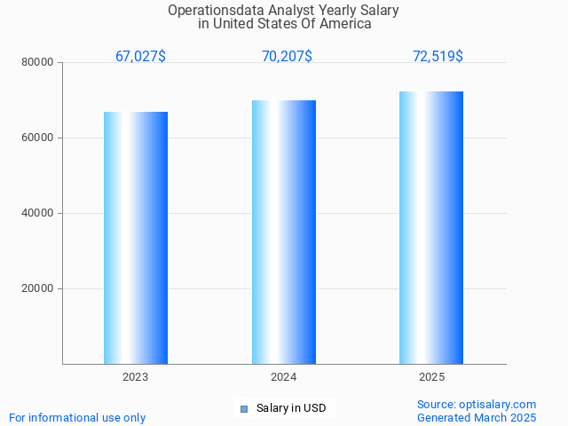 operationsdata analyst salary in united states of america 2025 operationsdata analyst salary in united states of america 2025