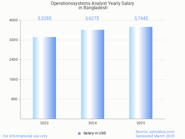 operationssystems analyst salary in bangladesh 2025 operationssystems analyst salary in bangladesh 2025
